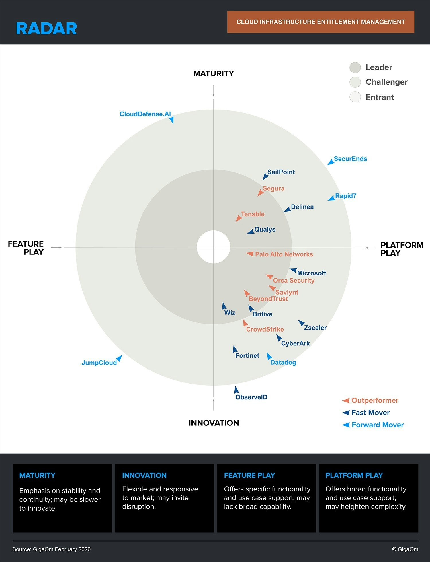 2026 GigaOm Radar for Cloud Infrastructure Entitlement Management (CIEM)