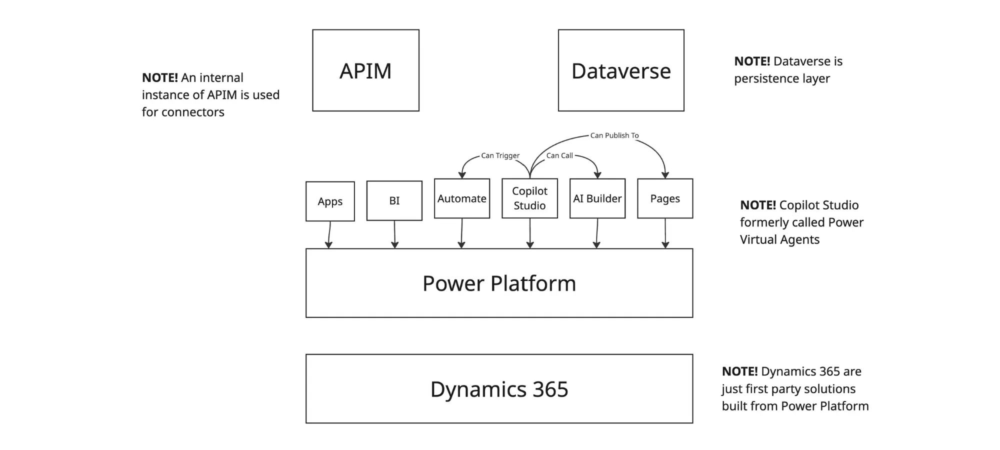 Figure 11 Copilot Studio