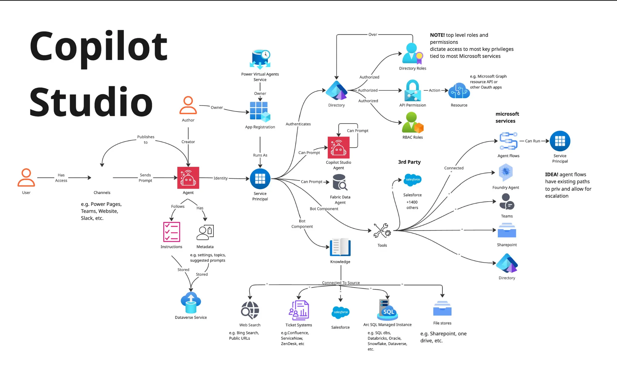 Figure 3 Copilot Studio