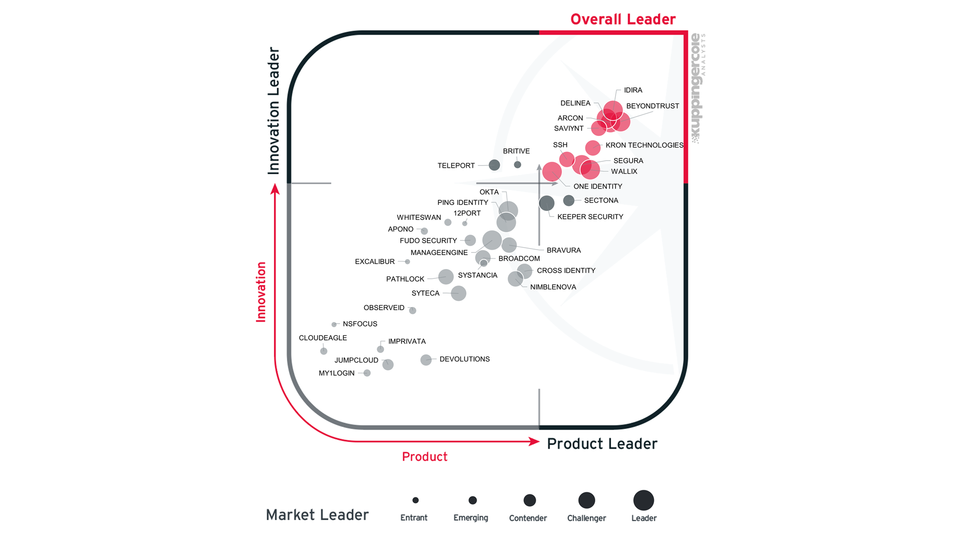 KuppingerCole Leadership Compass for PAM