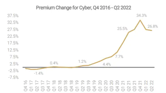 Premium changes for cyber insurance market