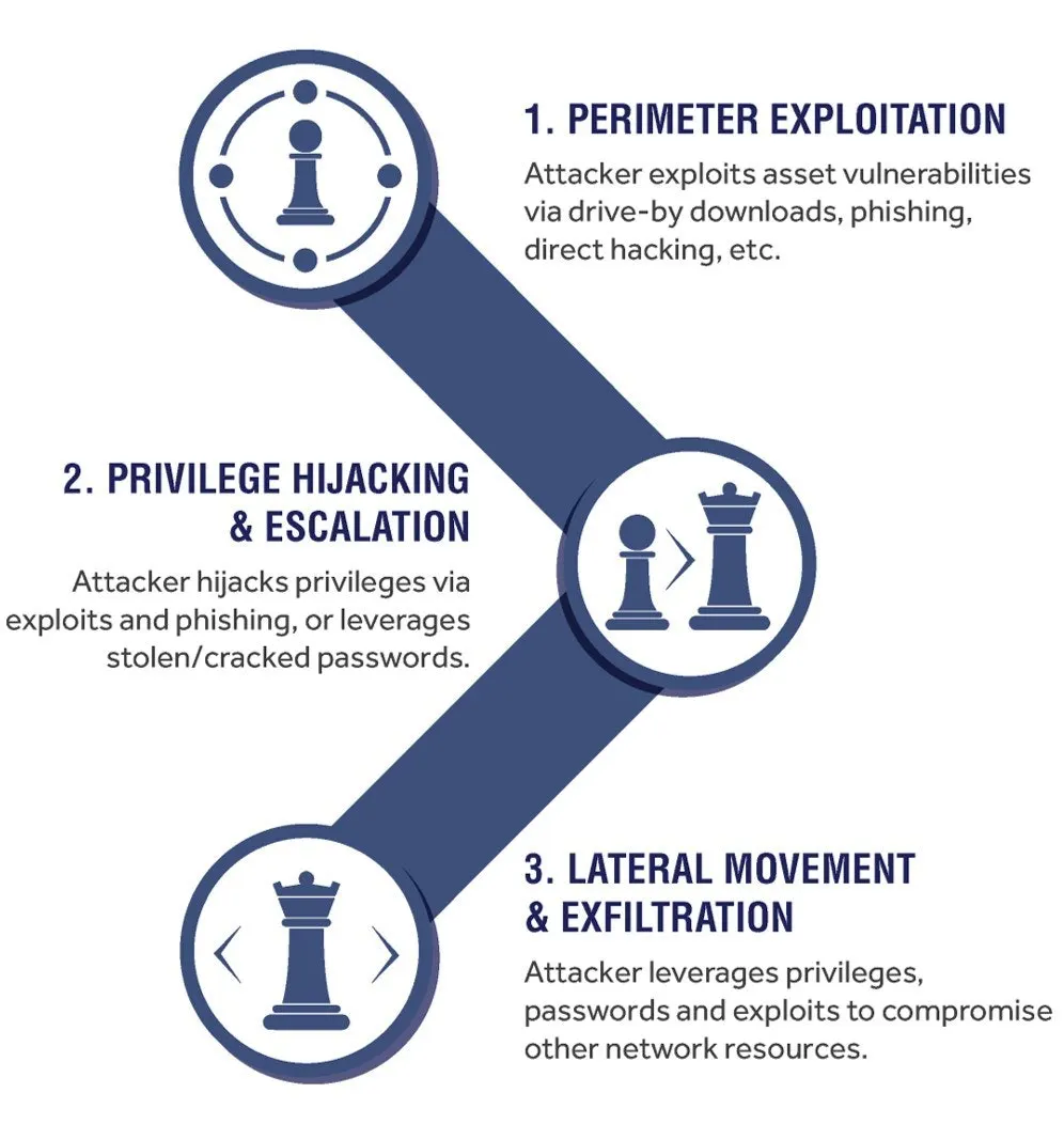 Attack Chain Privileged Threats
