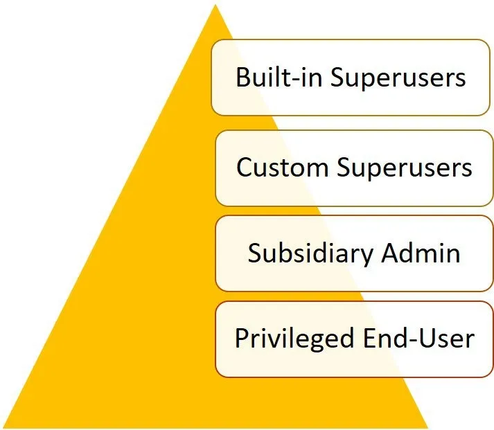 Pyramid Of Superusers