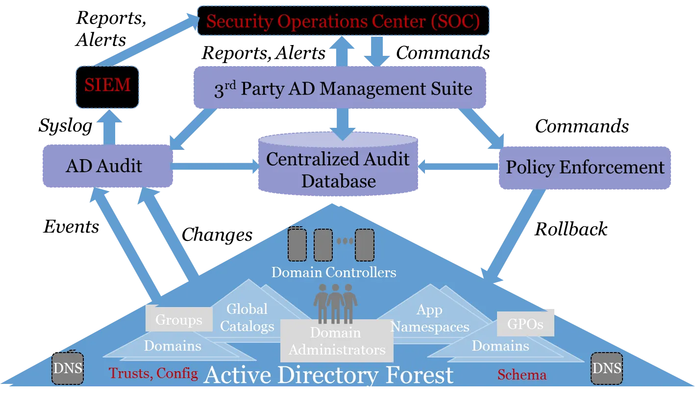 Active Directory Audit Response