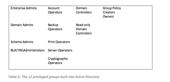 12 Privileged Groups Built Into Active Directory