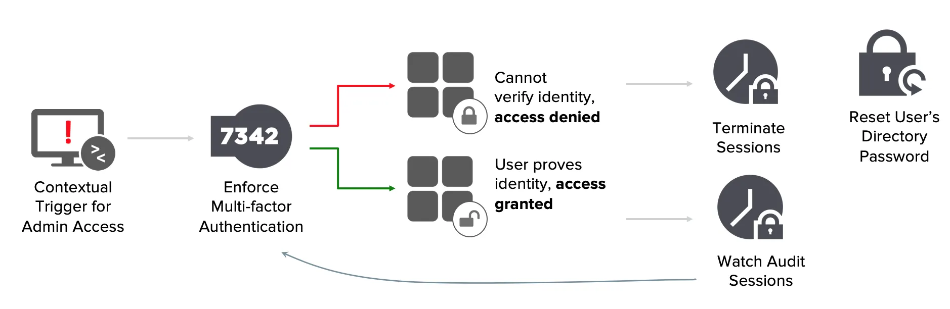 Figure2 Deprovisioning Provisioning Access Using Pam Idaa S