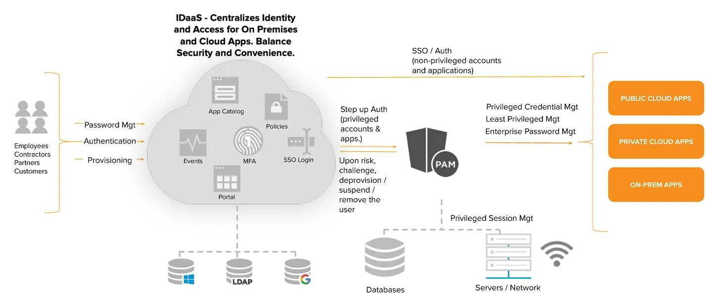 Figure1 Privileged Access Management Plus Idaa S