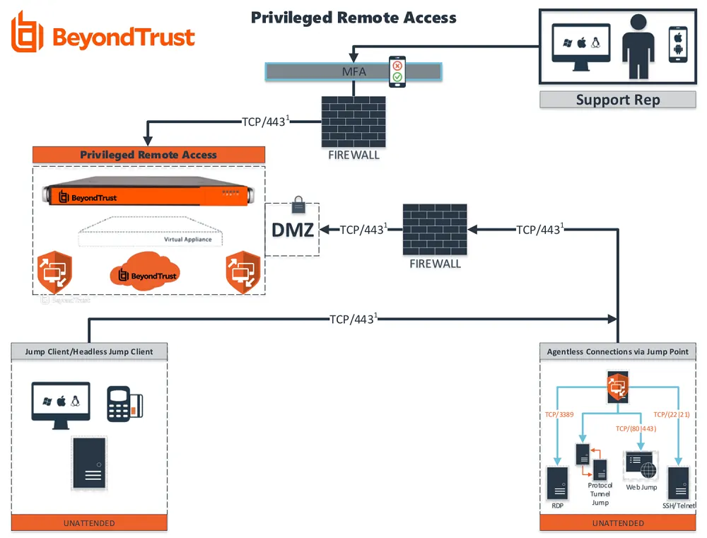 Privileged Remote Access Security Diagram