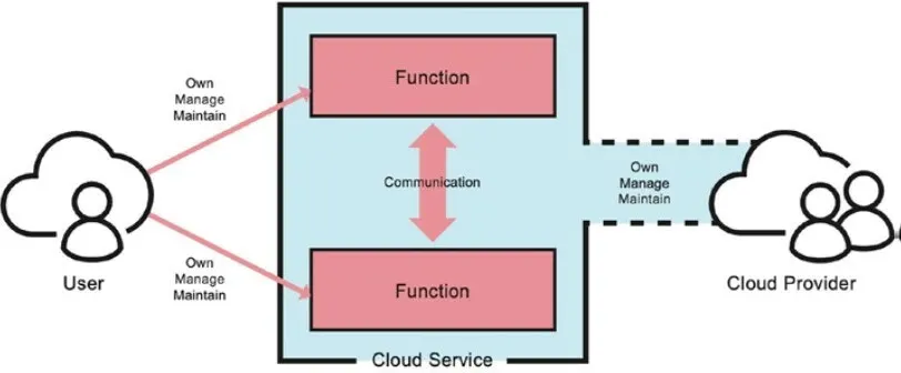 Cloud resource protection