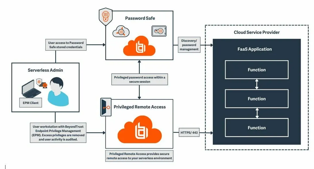 Securing Serverless Computing