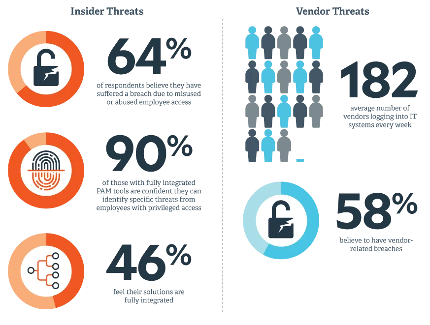Privileged Access Threat Key Study Findings
