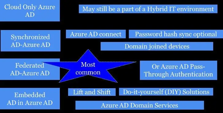 Hybrid Active Directory Auditing Taxonomy