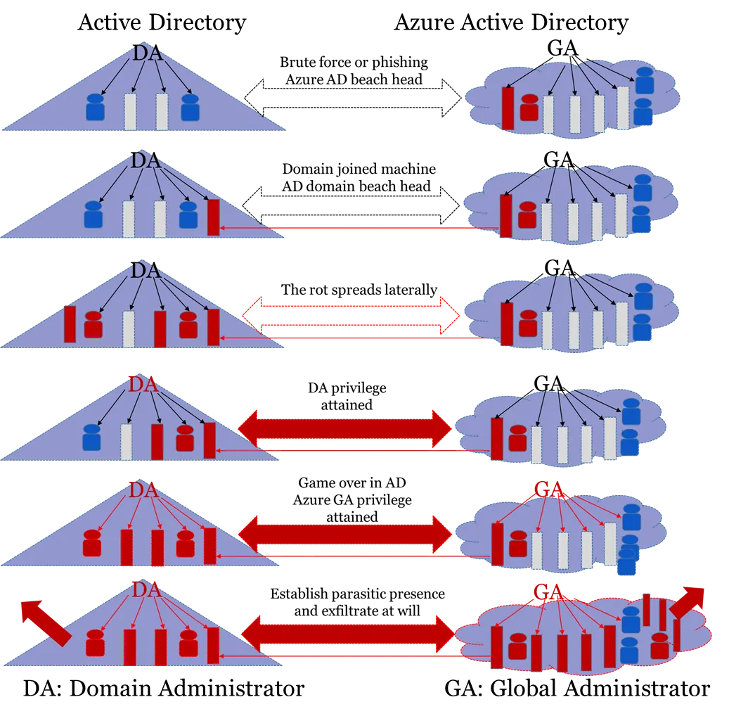 Security Compromise Hybrid Active Directory