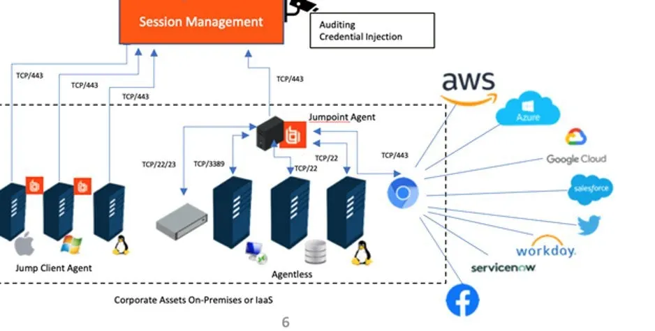 Privileged Session Management Bastion Host Cloud