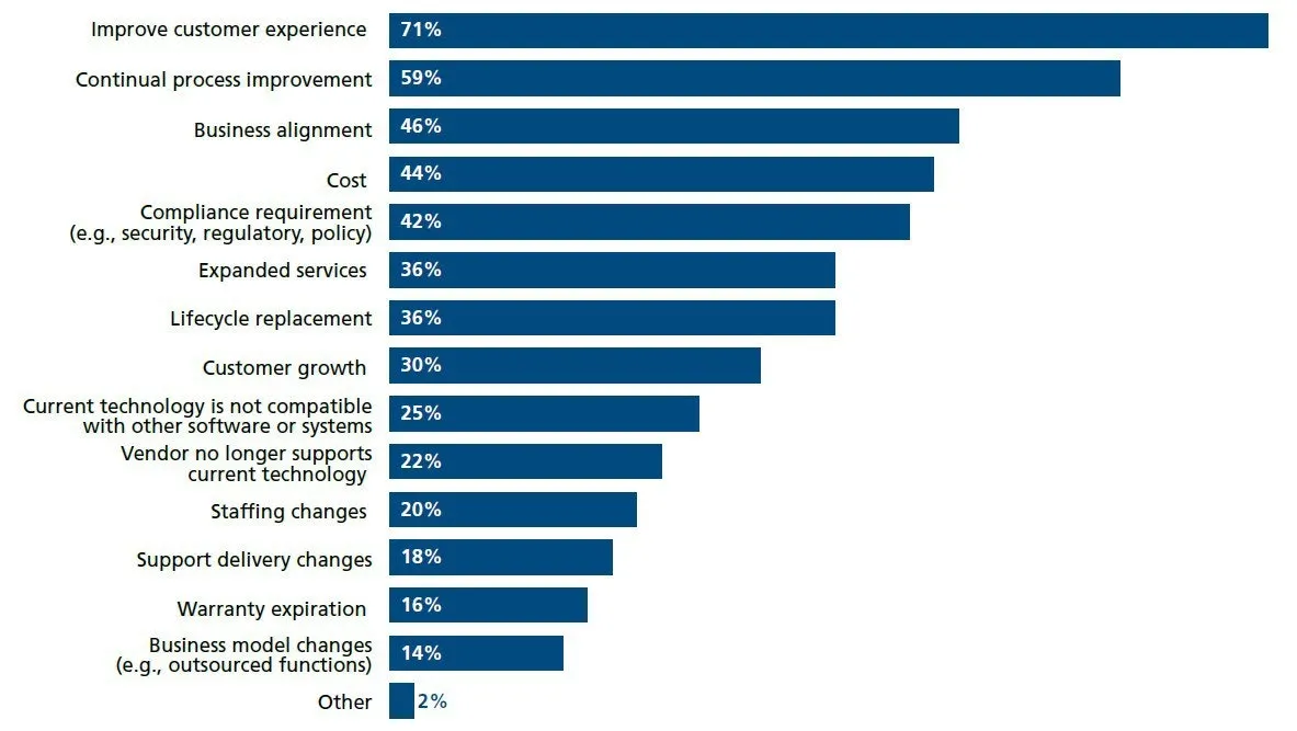 Service Desk Practices Salary Report