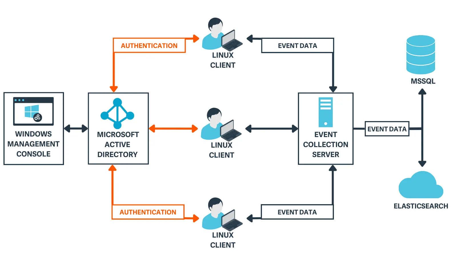 AD Bridge Infrastructure Diagram