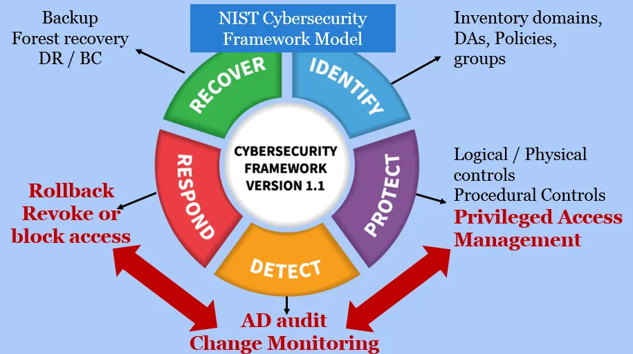 Nist Cybersecurity Framework Active Directory Auditing Privilege
