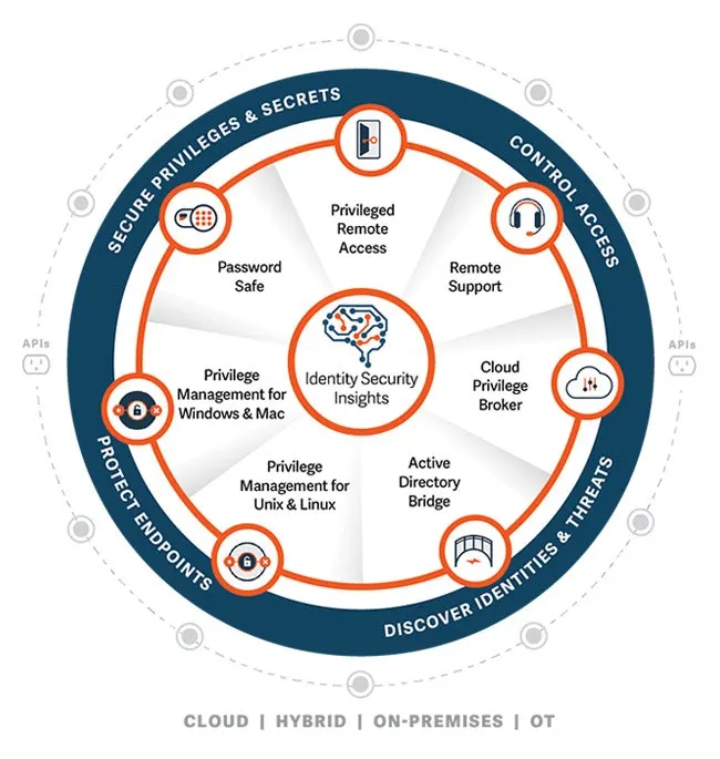 BT diagram 2023 Product Portfolio Identity Security Insights core Feb 2023