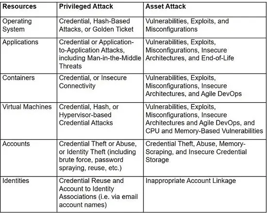 Resources Used In Lateral Movement Cyberattacks