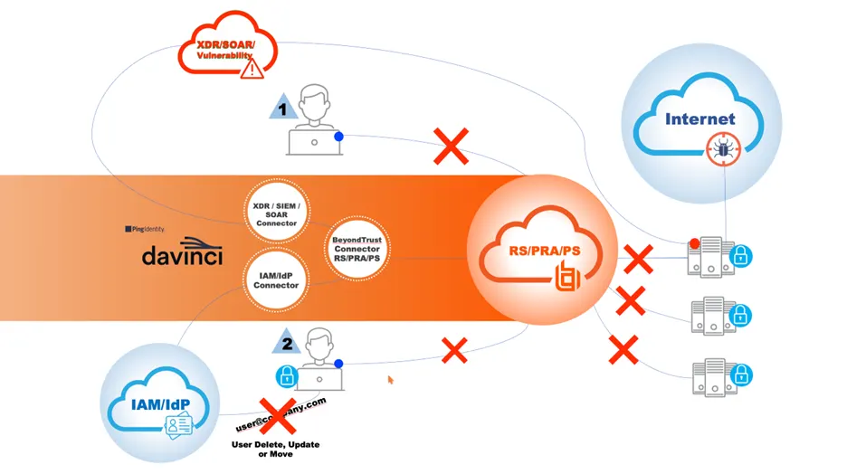Ping One Da Vinci and Privileged Remote Access architecture diagram