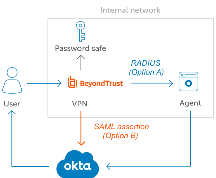 How Okta Mfa Integrates With Beyond Trust Via Password Safe Via Saml And Radius