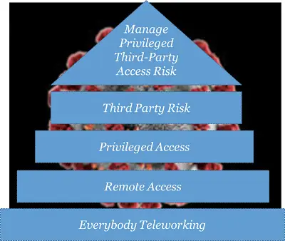 Managing Privileged Remote Third Party Access Telework Coronavirus