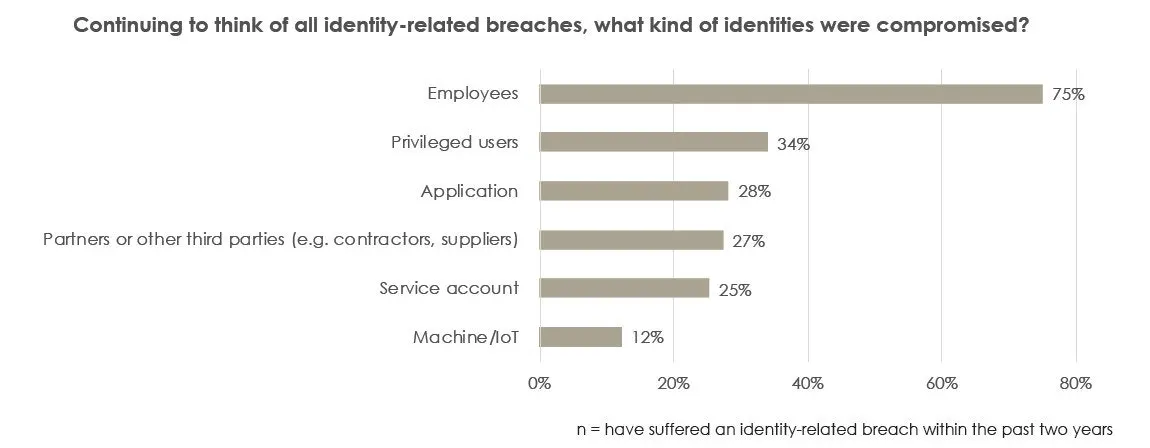Types Of Compromised Identities
