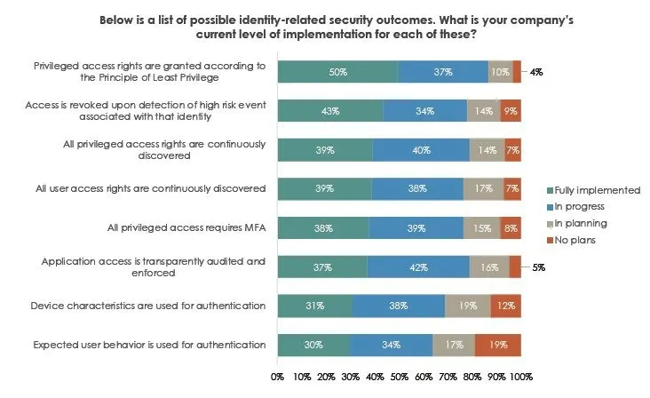 Identity Related Security Outcomes Implemented