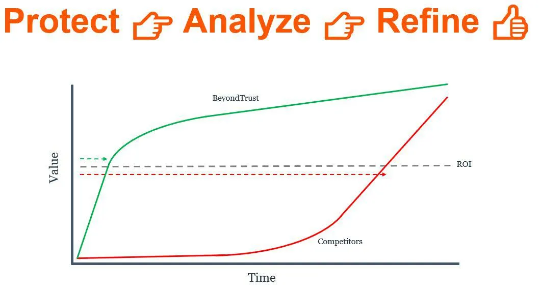 Rapid Time To Value Protect Analyze Refine