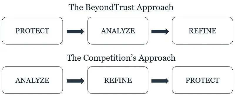 Beyond Trust Endpoint Privilege Management Fast Deployment
