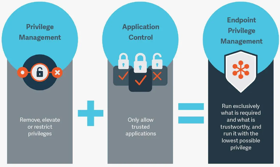 Privilege Management Plus Application Control Endpoint Security