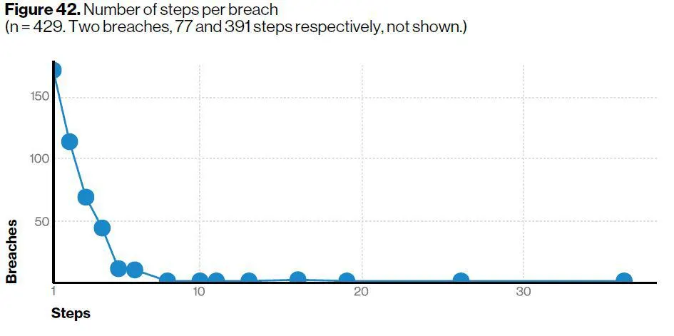 Verizon Dbir 42 Steps Breaches