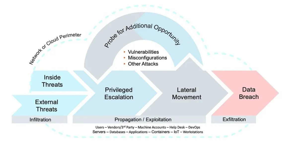 Cyber Attack Chain Beyond Trust