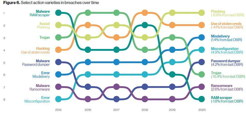6 Threat Action Trends Over Time