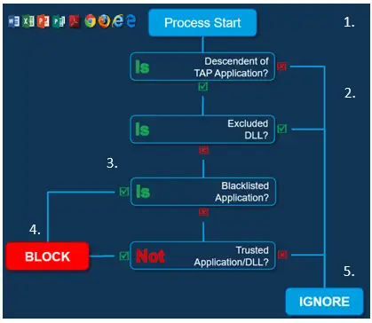 Trusted Application Protection Workflow Jpg