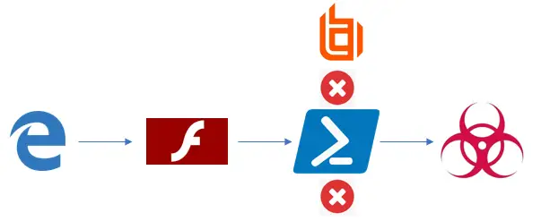 Browswer Exploit Flash Power Shell Trusted Application Protection