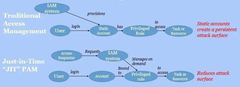 Always On Standing Privileges Versus Just In Time Access