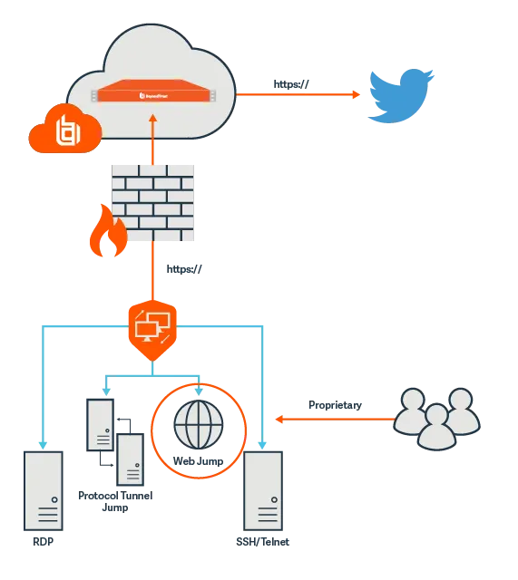 Privileged Remote Access Protect Twitter Business Accounts