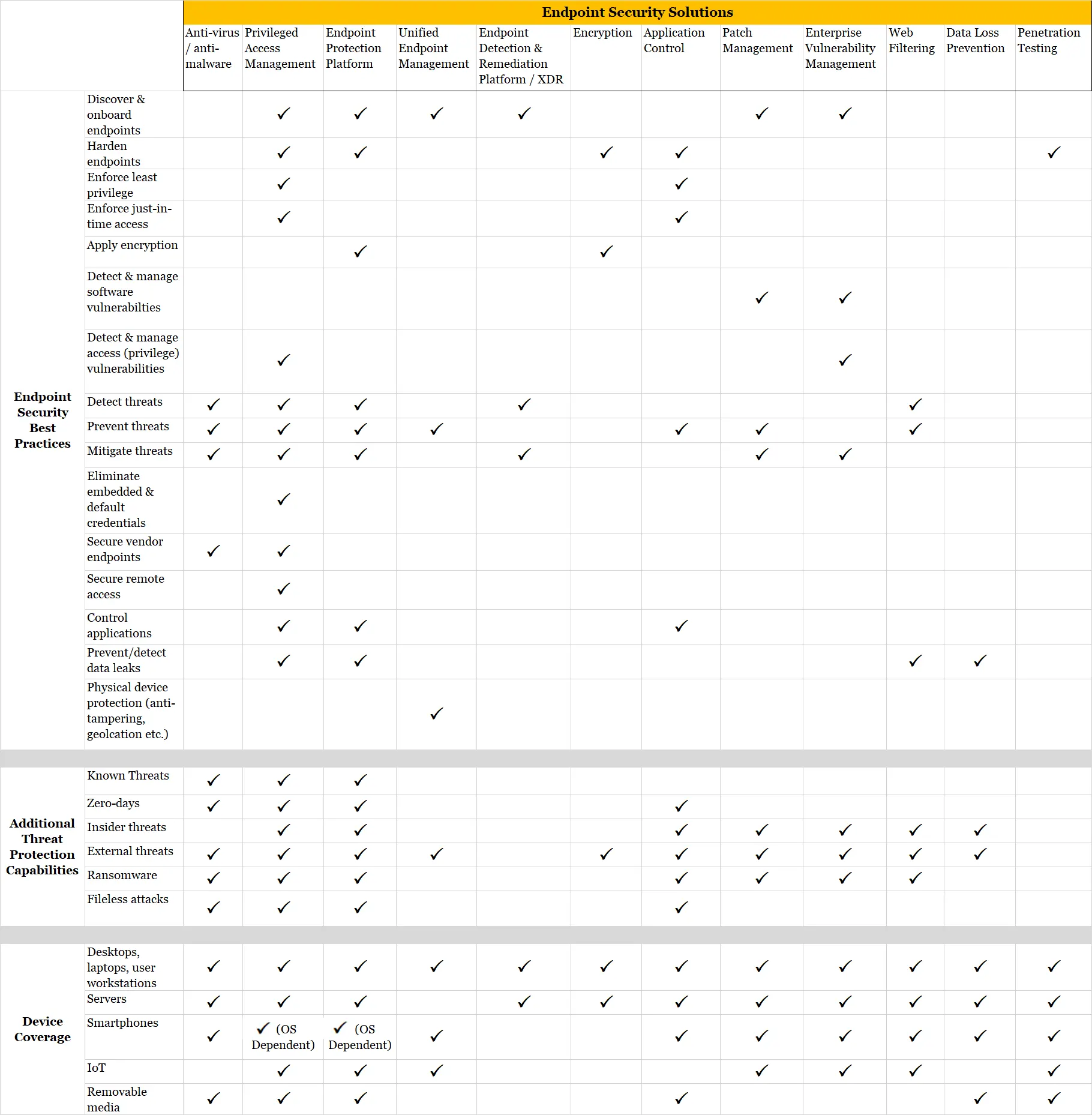 Endpoint Security Solution Comparison