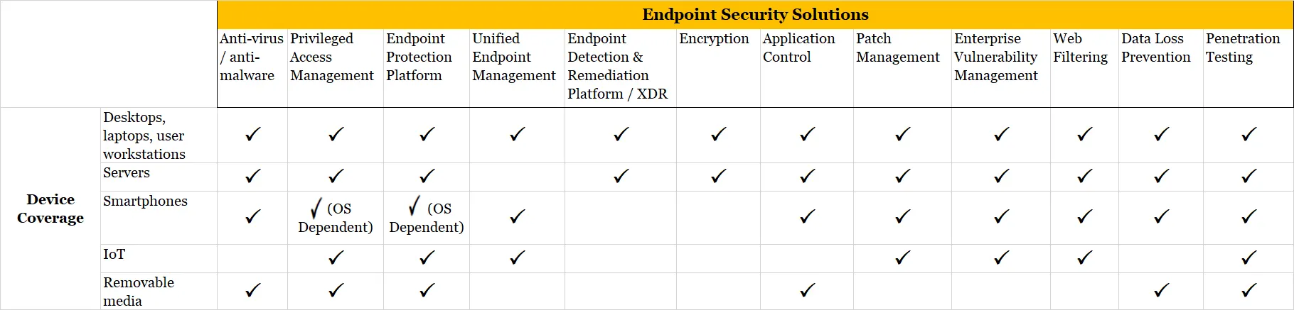 Device Coverage By Endpoint Security Solution Type