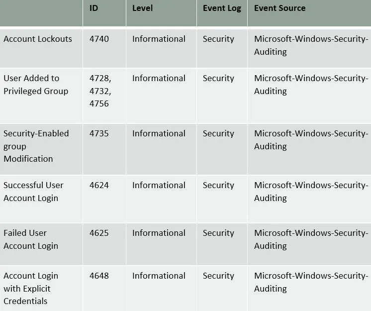 Account Usage