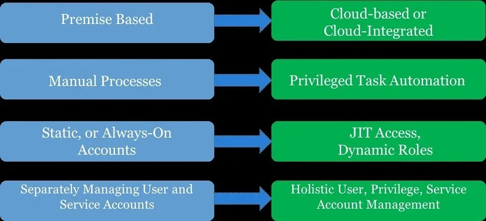 Evolving From On Premise To Cloud Pam