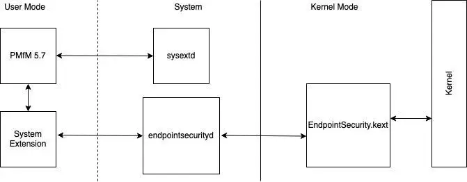 How Privilege Management For Mac Interacts With The Kernel Vi System Extensions And The Endpoint Security Api