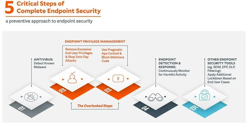 5 Endpoint Security Steps