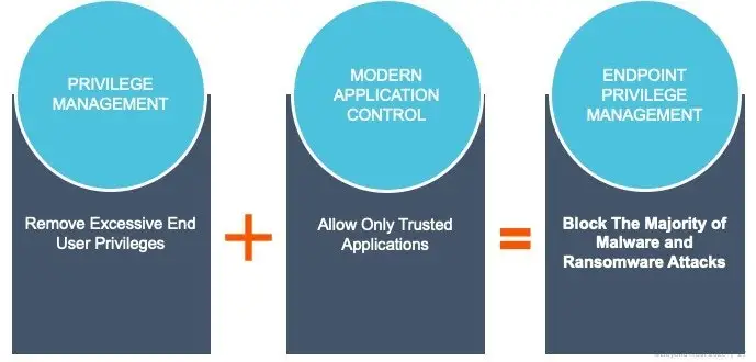 Beyond Trust Privilege Management Application Control