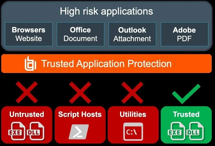 Trusted Application Protection
