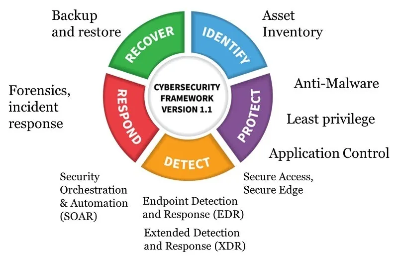 Nist Cybersecurity Framework
