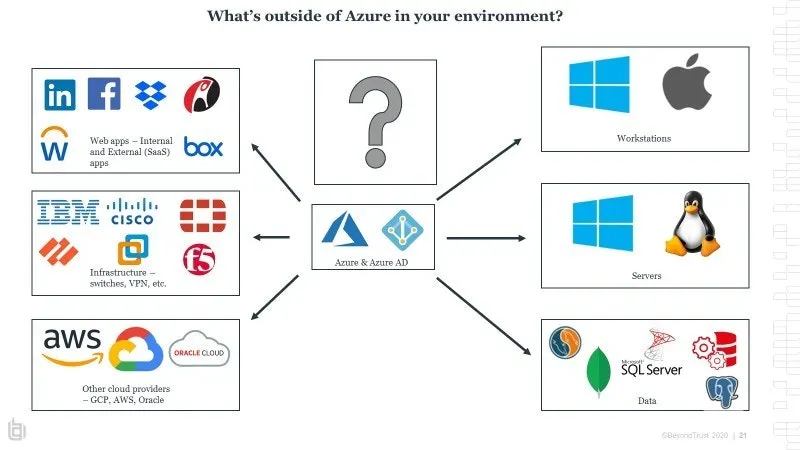 What Is Outside Your Azure Environment