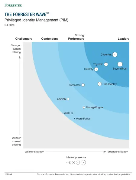 2020 Forrester Pim Wave